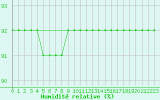 Courbe de l'humidit relative pour Pian Rosa (It)