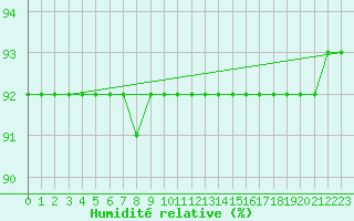 Courbe de l'humidit relative pour Beerse (Be)