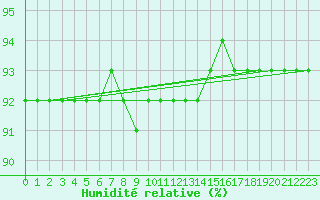 Courbe de l'humidit relative pour Kuhmo Kalliojoki