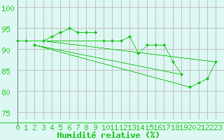 Courbe de l'humidit relative pour Putbus