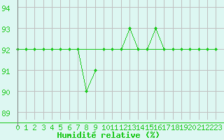 Courbe de l'humidit relative pour Snezka