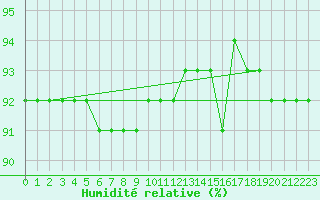 Courbe de l'humidit relative pour Vars - Col de Jaffueil (05)