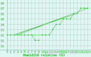 Courbe de l'humidit relative pour Fichtelberg