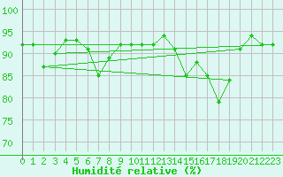 Courbe de l'humidit relative pour Dounoux (88)