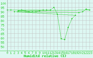 Courbe de l'humidit relative pour Chamonix-Mont-Blanc (74)