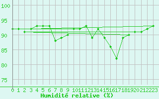 Courbe de l'humidit relative pour Vinga