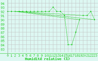 Courbe de l'humidit relative pour Almenches (61)
