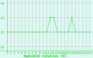 Courbe de l'humidit relative pour Xinzo de Limia