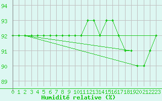 Courbe de l'humidit relative pour Zinnwald-Georgenfeld