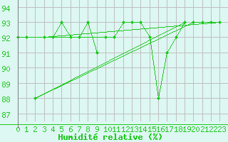 Courbe de l'humidit relative pour Villanueva de Crdoba