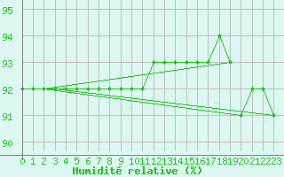 Courbe de l'humidit relative pour Malaa-Braennan