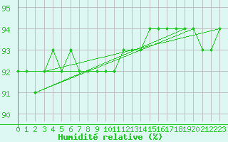 Courbe de l'humidit relative pour Aasele