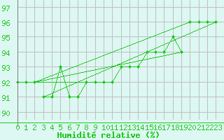 Courbe de l'humidit relative pour Montlimar (26)