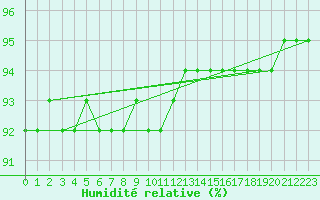 Courbe de l'humidit relative pour Stekenjokk