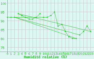 Courbe de l'humidit relative pour Clermont-Ferrand (63)