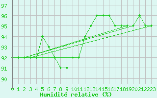 Courbe de l'humidit relative pour Montroy (17)