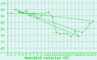 Courbe de l'humidit relative pour Bannay (18)