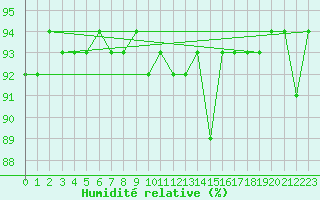 Courbe de l'humidit relative pour Agde (34)