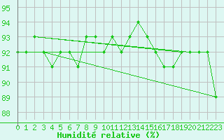 Courbe de l'humidit relative pour Stekenjokk