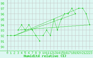 Courbe de l'humidit relative pour Dax (40)