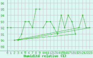 Courbe de l'humidit relative pour Fameck (57)