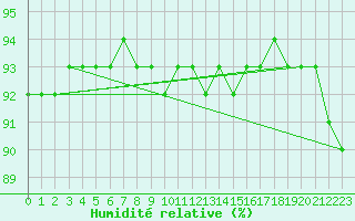 Courbe de l'humidit relative pour Eslohe