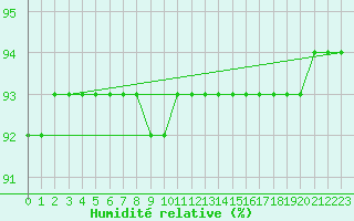 Courbe de l'humidit relative pour Douzy (08)