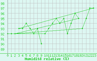 Courbe de l'humidit relative pour Aboyne