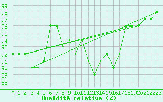 Courbe de l'humidit relative pour Wunsiedel Schonbrun