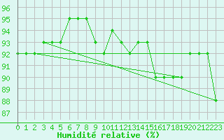 Courbe de l'humidit relative pour Kemijarvi Airport