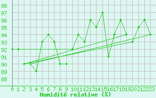 Courbe de l'humidit relative pour Connerr (72)