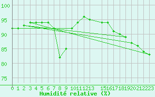 Courbe de l'humidit relative pour Cuxac-Cabards (11)