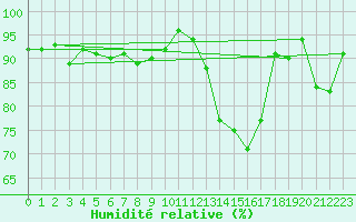 Courbe de l'humidit relative pour Pontarlier (25)