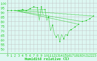 Courbe de l'humidit relative pour La Seo d'Urgell