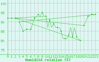 Courbe de l'humidit relative pour Scilly - Saint Mary's (UK)