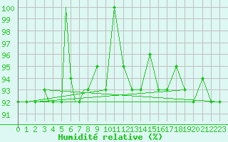 Courbe de l'humidit relative pour Petrozavodsk