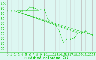 Courbe de l'humidit relative pour Wunsiedel Schonbrun