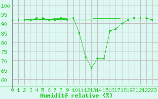 Courbe de l'humidit relative pour Selonnet (04)