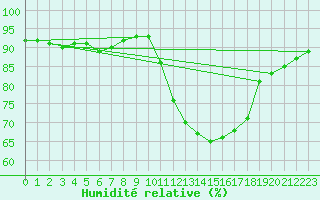 Courbe de l'humidit relative pour Corny-sur-Moselle (57)