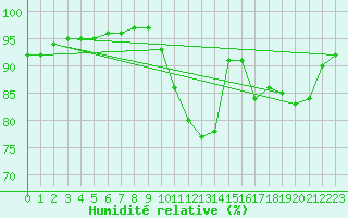 Courbe de l'humidit relative pour Leign-les-Bois (86)