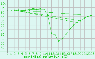 Courbe de l'humidit relative pour Villardeciervos