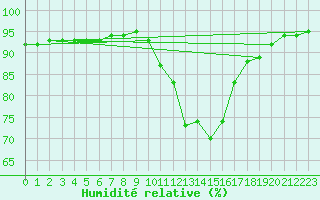 Courbe de l'humidit relative pour Orschwiller (67)
