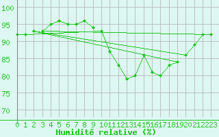 Courbe de l'humidit relative pour Gouzon (23)