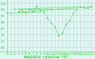 Courbe de l'humidit relative pour Lemberg (57)