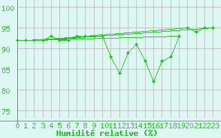 Courbe de l'humidit relative pour Sandillon (45)