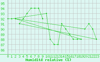 Courbe de l'humidit relative pour Auxerre-Perrigny (89)