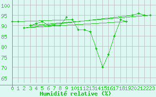 Courbe de l'humidit relative pour Cornus (12)
