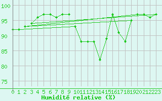 Courbe de l'humidit relative pour Dunkeswell Aerodrome