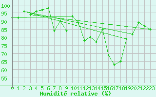 Courbe de l'humidit relative pour Warth