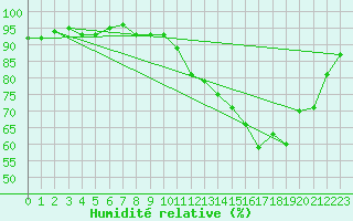 Courbe de l'humidit relative pour Herbault (41)